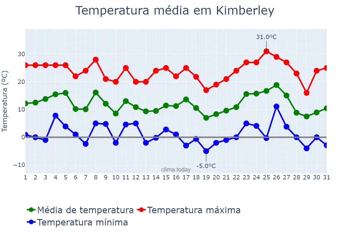 Temperatura em agosto em Kimberley, Northern Cape, ZA
