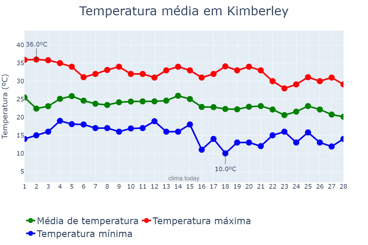 Temperatura em fevereiro em Kimberley, Northern Cape, ZA