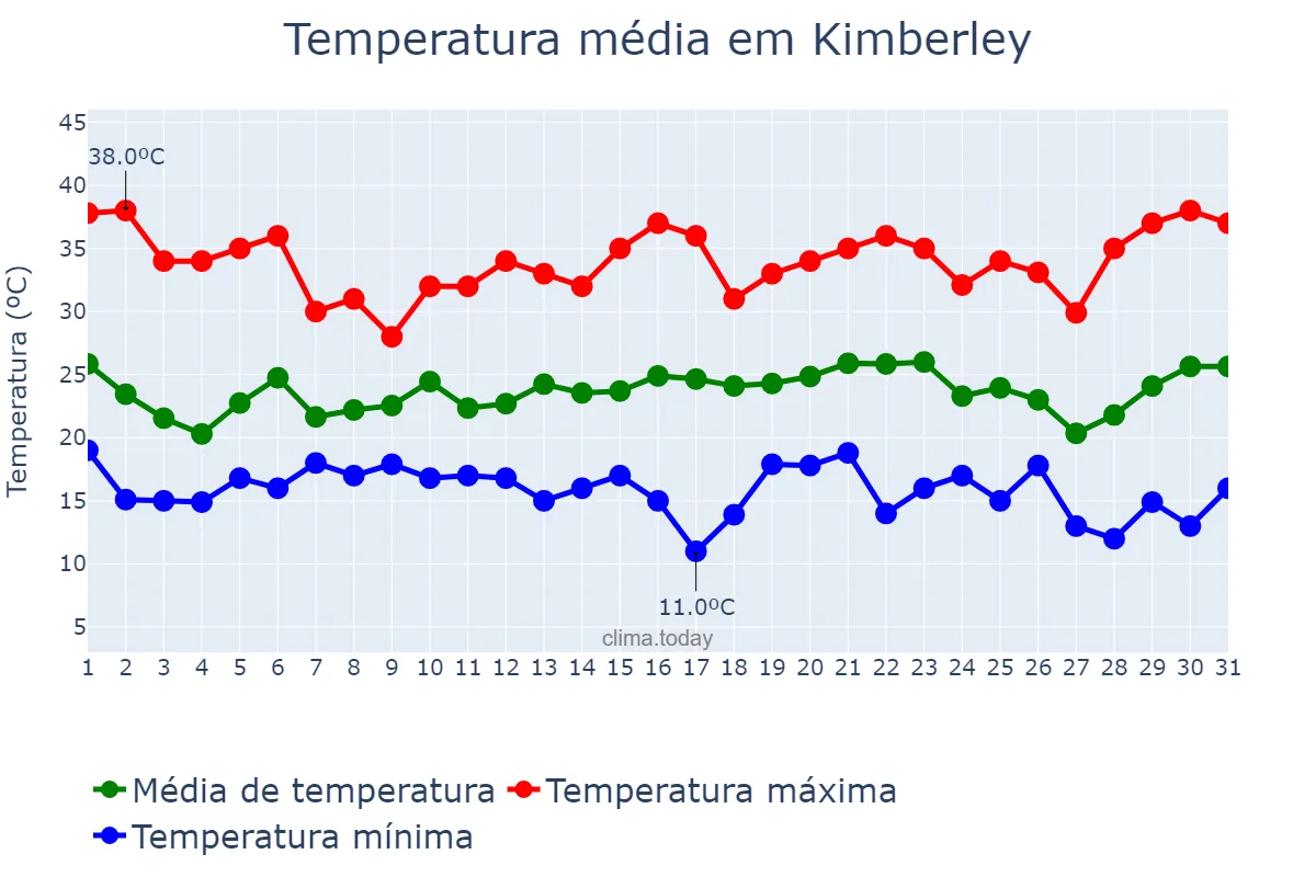 Temperatura em janeiro em Kimberley, Northern Cape, ZA