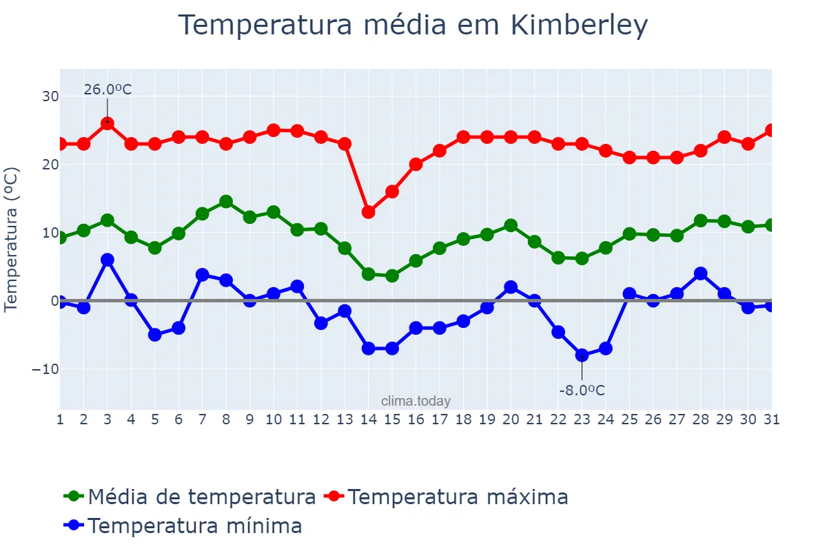 Temperatura em julho em Kimberley, Northern Cape, ZA