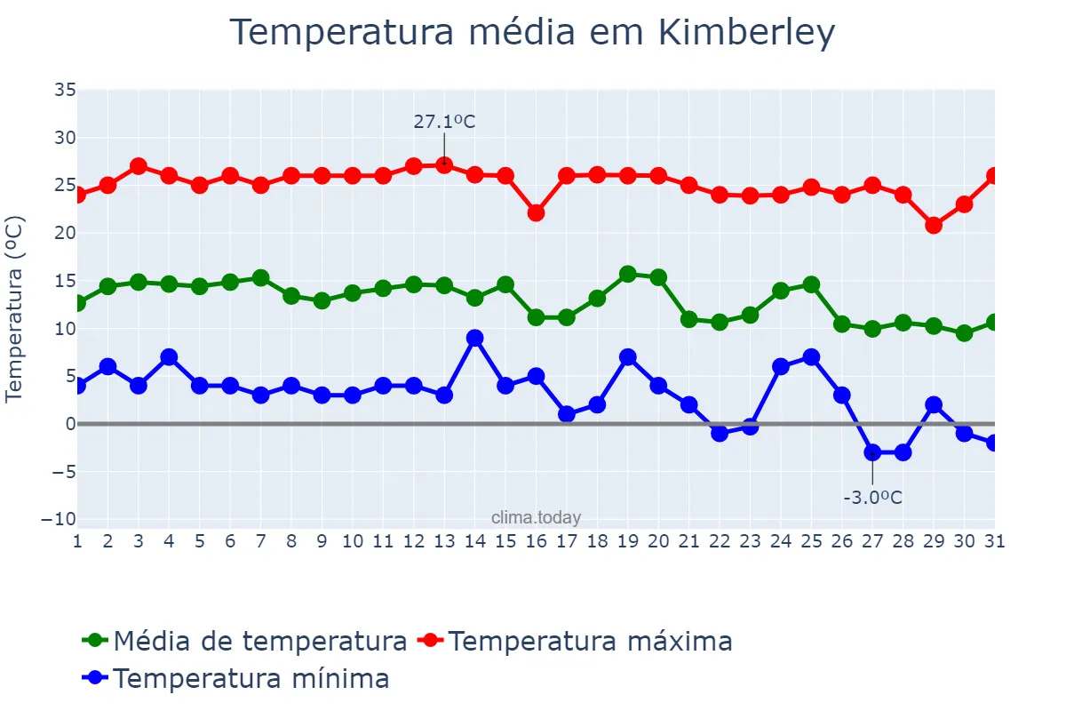 Temperatura em maio em Kimberley, Northern Cape, ZA