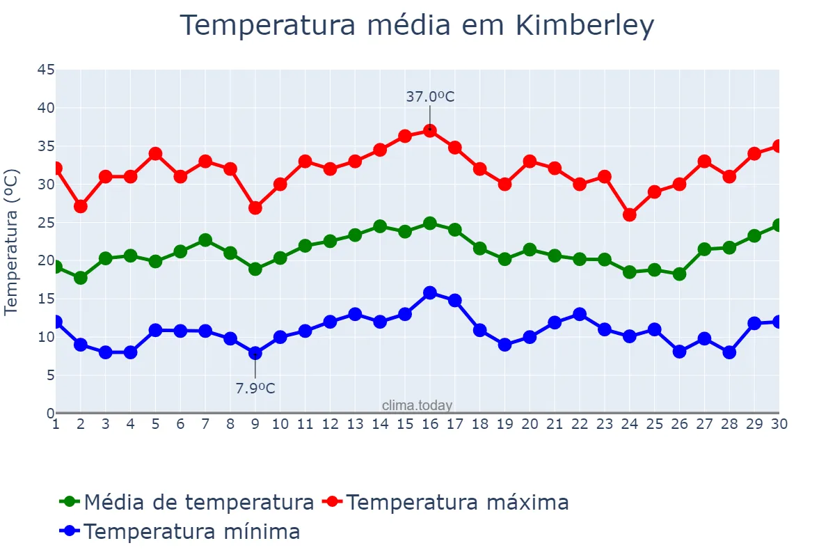 Temperatura em novembro em Kimberley, Northern Cape, ZA