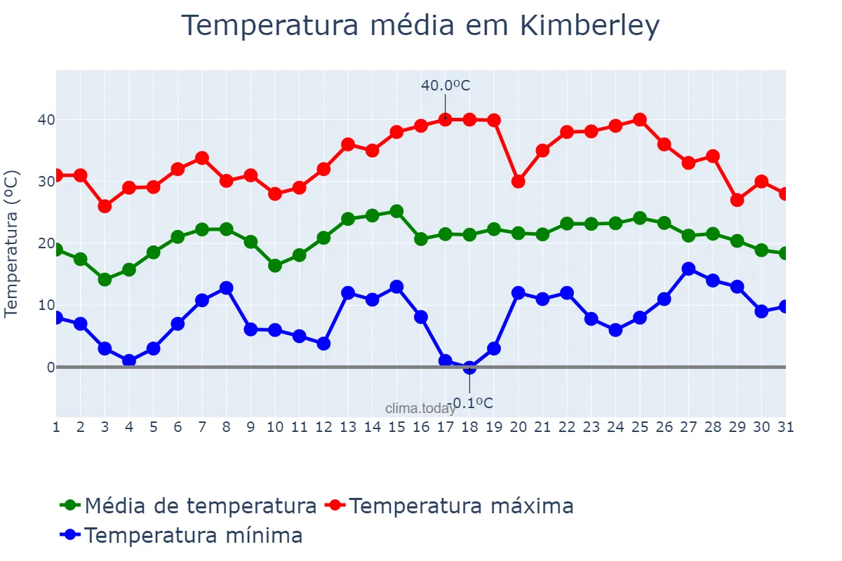 Temperatura em outubro em Kimberley, Northern Cape, ZA
