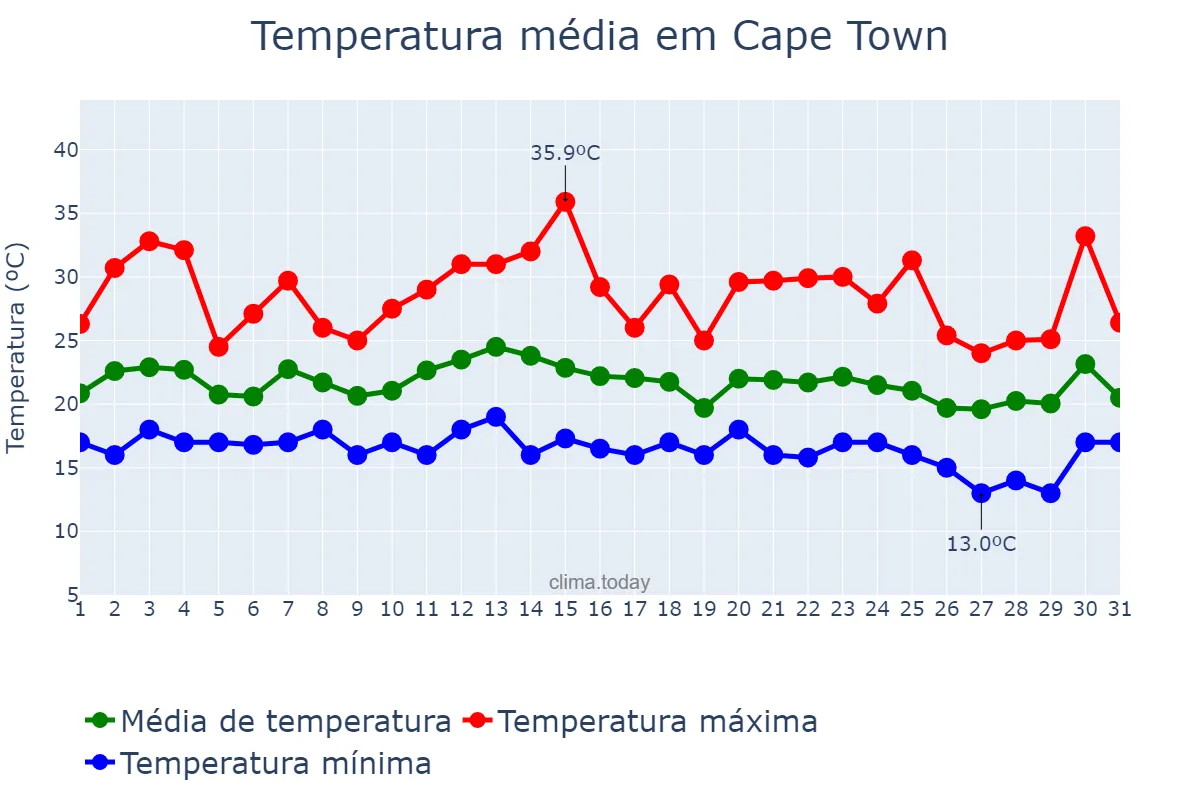 Temperatura em janeiro em Cape Town, Western Cape, ZA