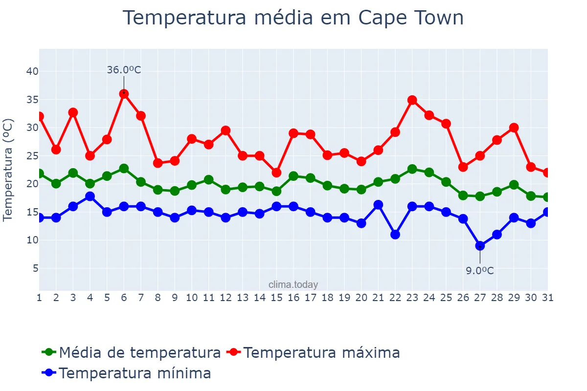 Temperatura em marco em Cape Town, Western Cape, ZA