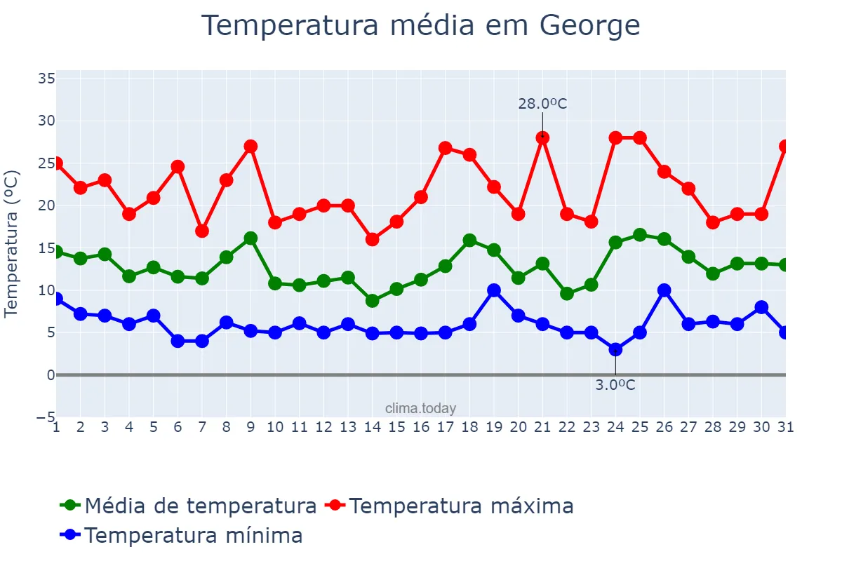 Temperatura em julho em George, Western Cape, ZA