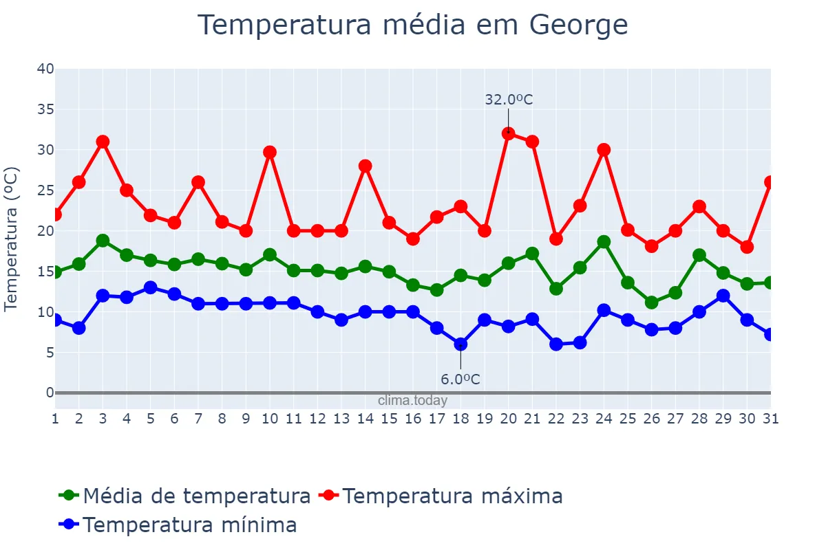 Temperatura em maio em George, Western Cape, ZA