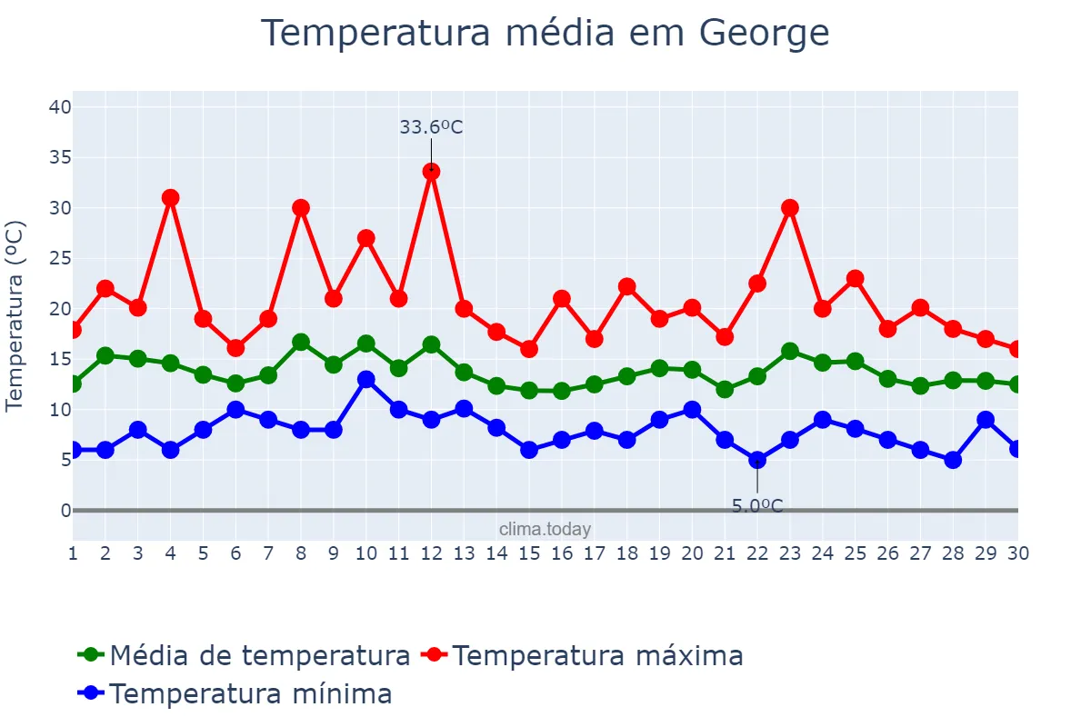 Temperatura em setembro em George, Western Cape, ZA