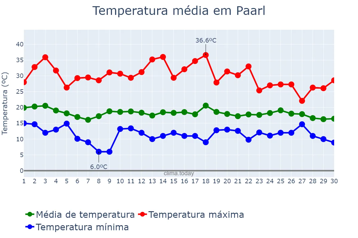 Temperatura em abril em Paarl, Western Cape, ZA