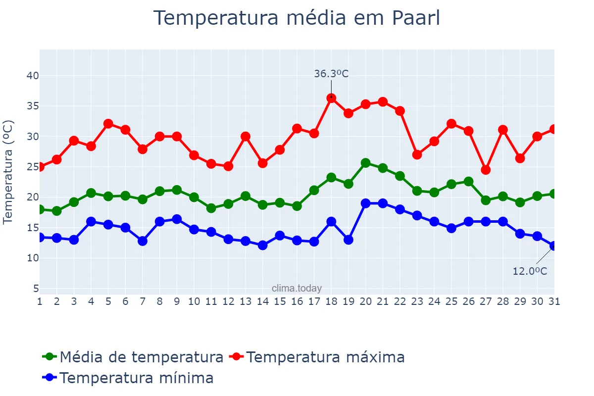 Temperatura em dezembro em Paarl, Western Cape, ZA
