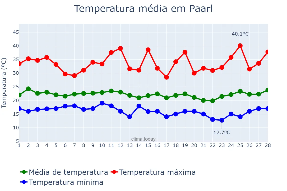 Temperatura em fevereiro em Paarl, Western Cape, ZA