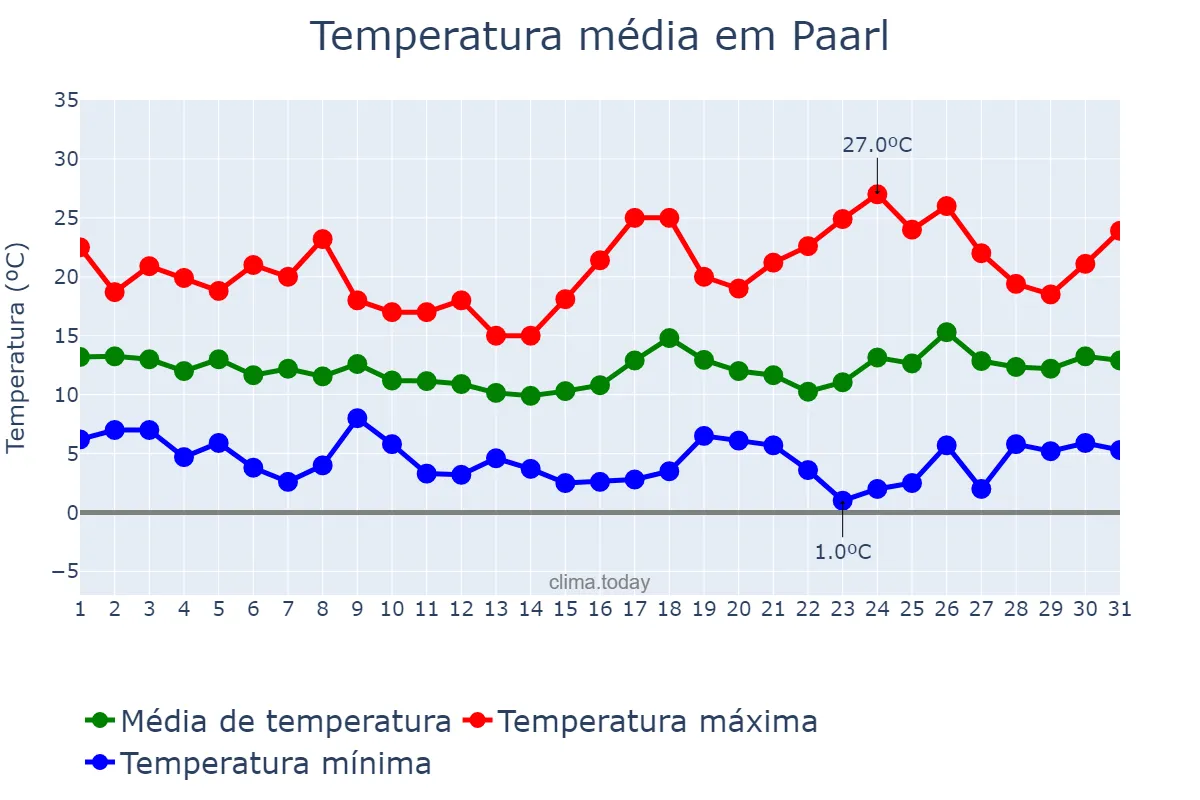 Temperatura em julho em Paarl, Western Cape, ZA