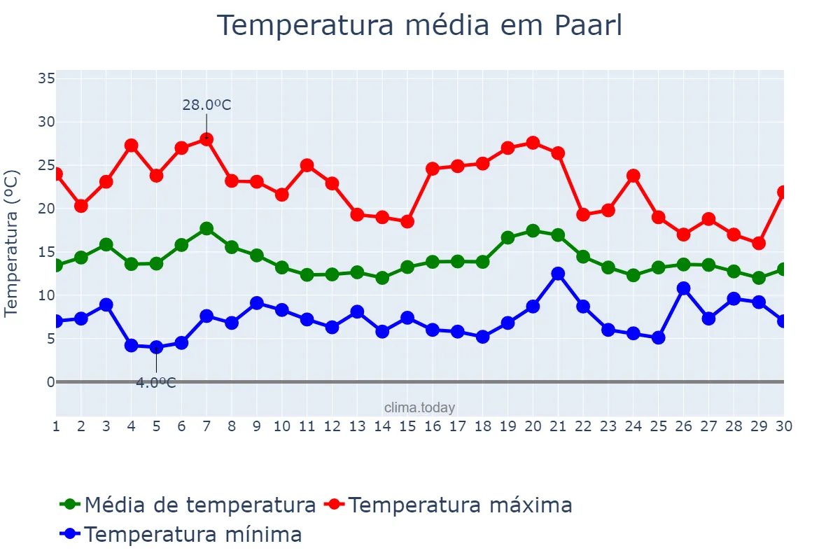 Temperatura em junho em Paarl, Western Cape, ZA