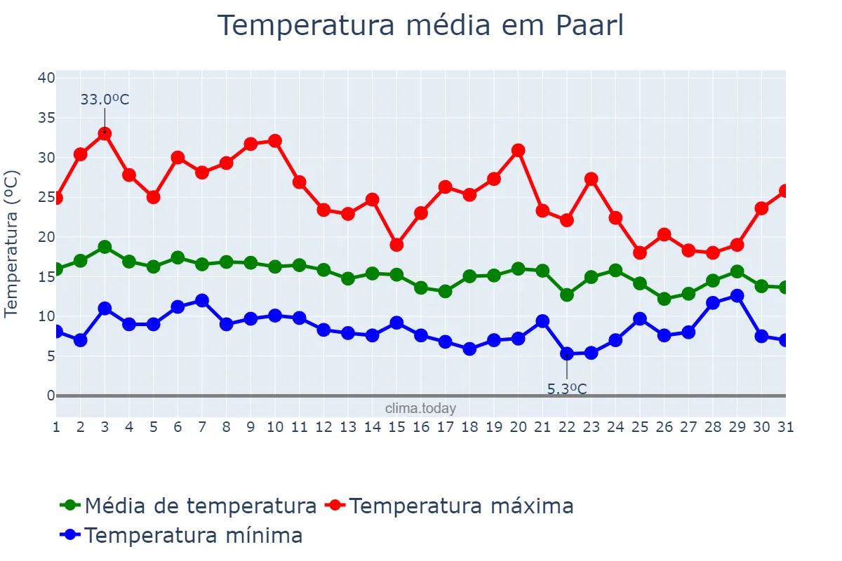 Temperatura em maio em Paarl, Western Cape, ZA