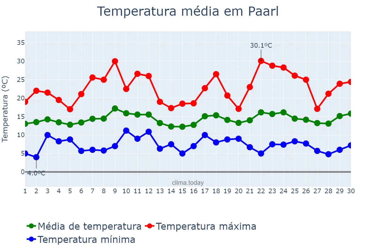 Temperatura em setembro em Paarl, Western Cape, ZA