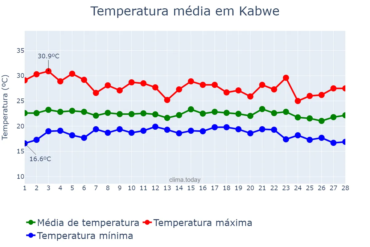 Temperatura em fevereiro em Kabwe, Central, ZM
