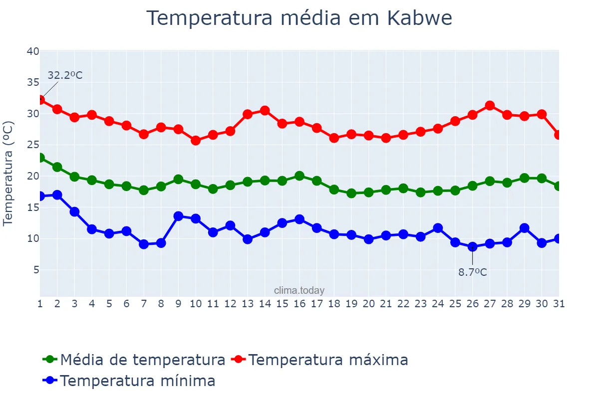 Temperatura em maio em Kabwe, Central, ZM