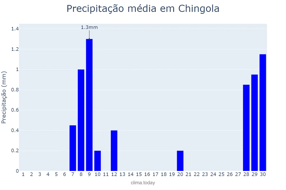 Precipitação em abril em Chingola, Copperbelt, ZM