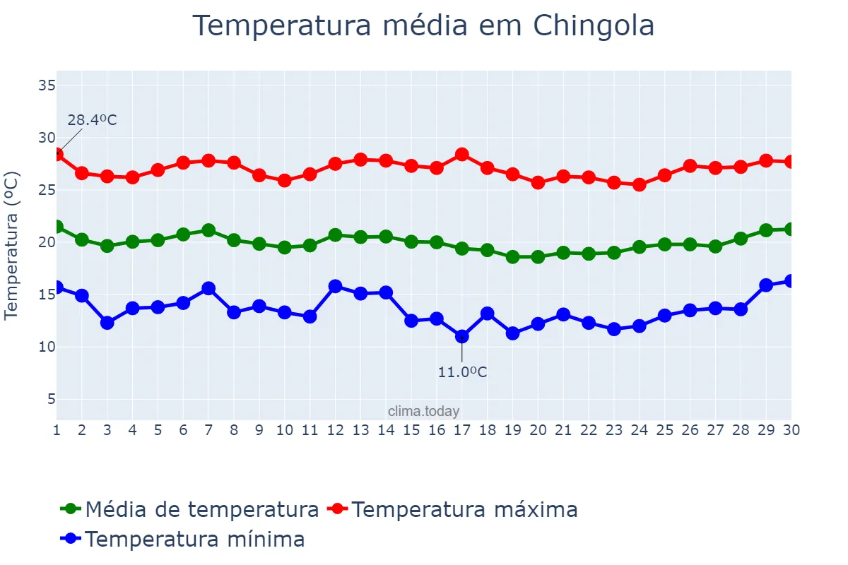 Temperatura em abril em Chingola, Copperbelt, ZM