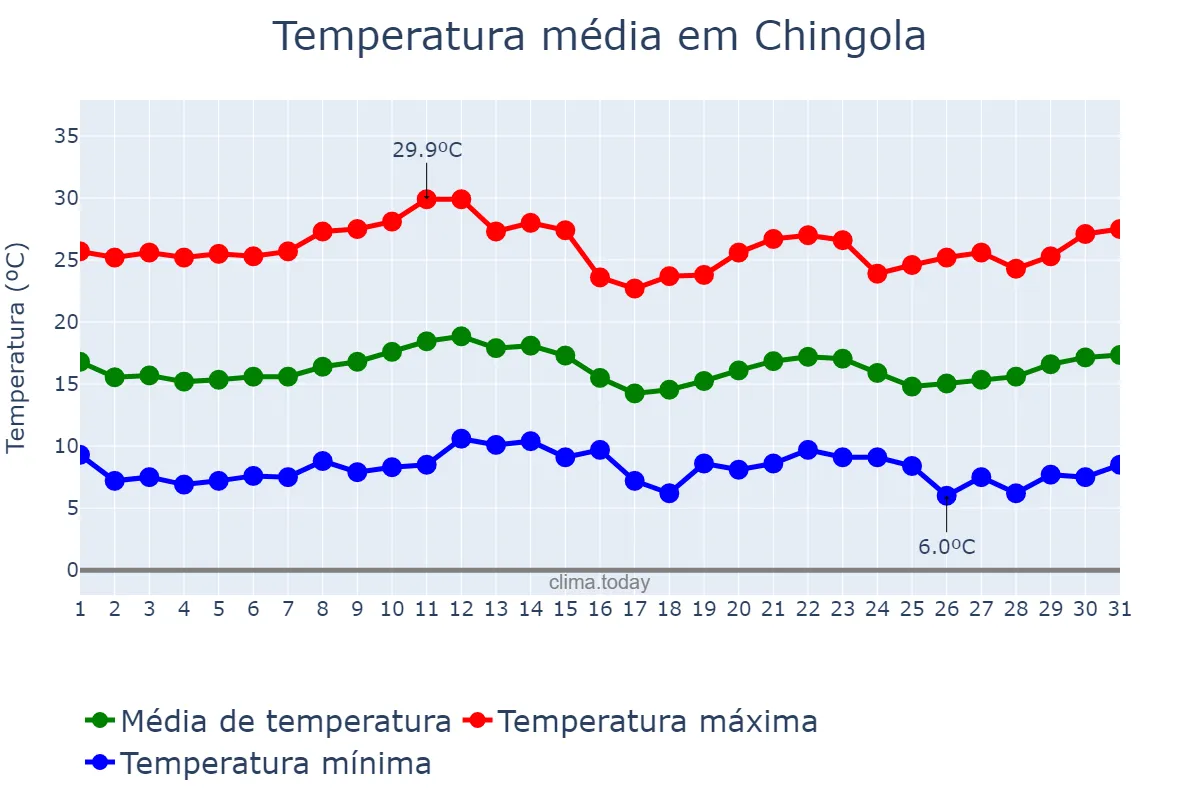Temperatura em julho em Chingola, Copperbelt, ZM