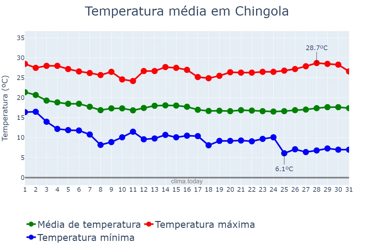 Temperatura em maio em Chingola, Copperbelt, ZM