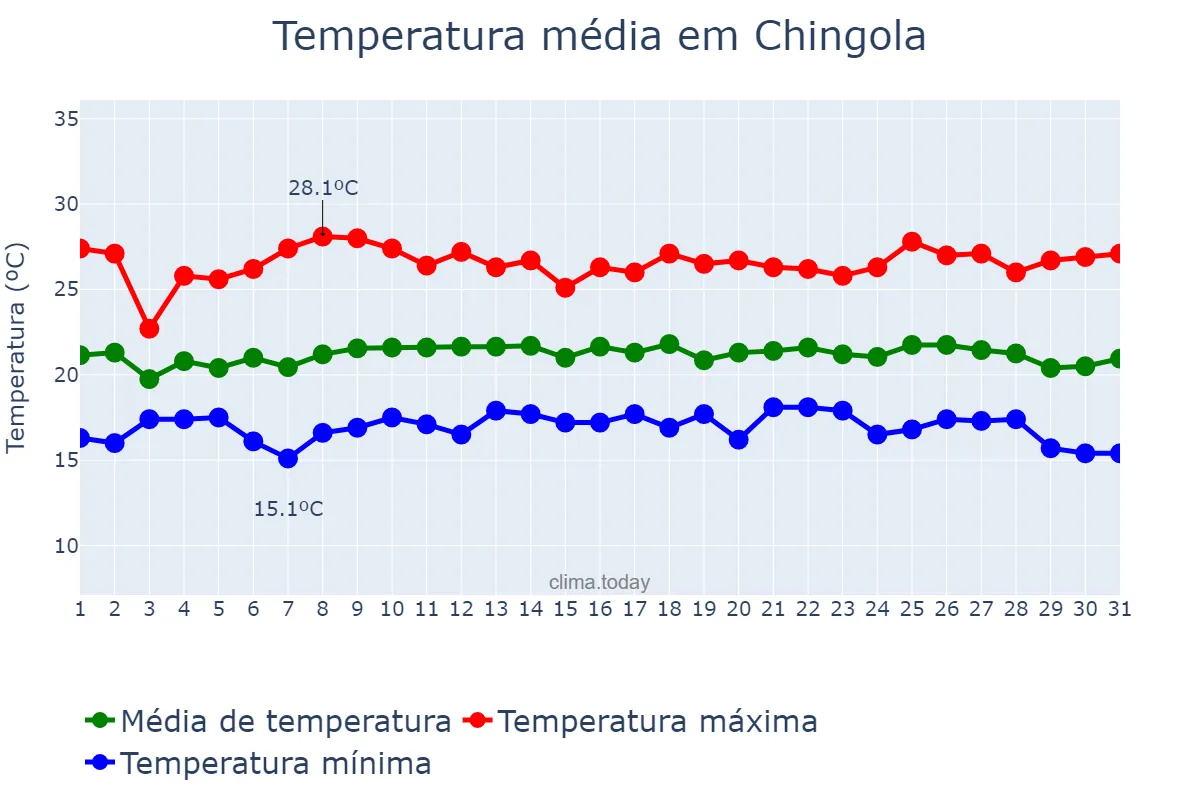 Temperatura em marco em Chingola, Copperbelt, ZM