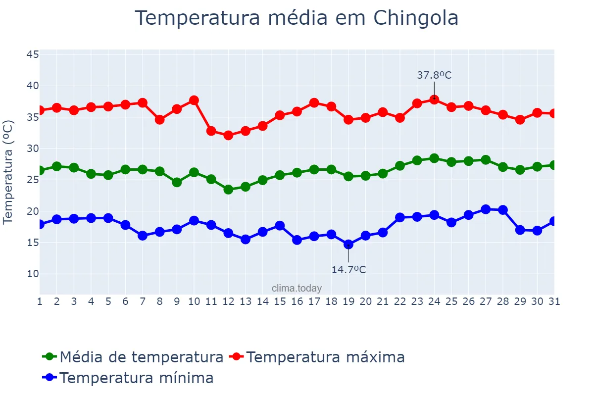 Temperatura em outubro em Chingola, Copperbelt, ZM