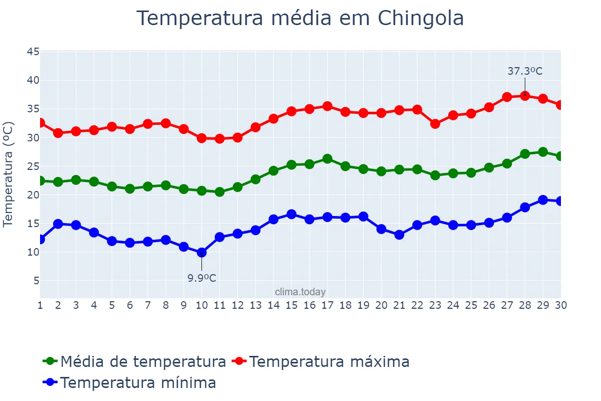 Temperatura em setembro em Chingola, Copperbelt, ZM