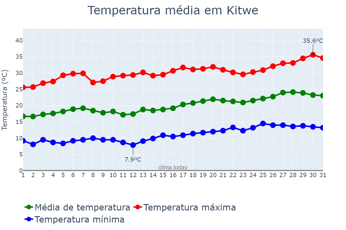 Temperatura em agosto em Kitwe, Copperbelt, ZM
