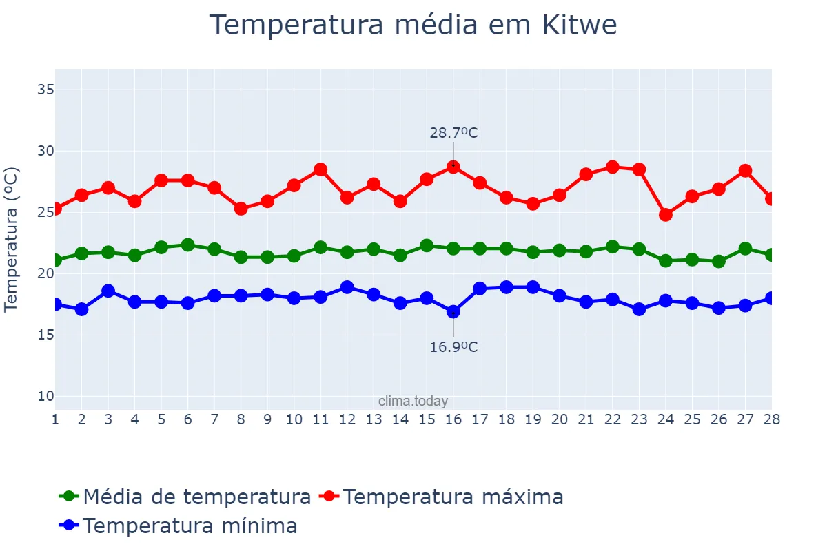 Temperatura em fevereiro em Kitwe, Copperbelt, ZM