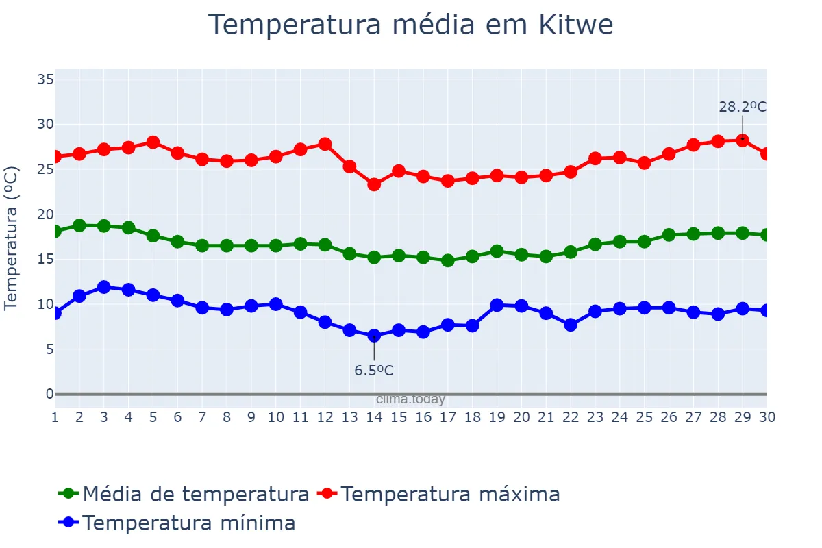 Temperatura em junho em Kitwe, Copperbelt, ZM