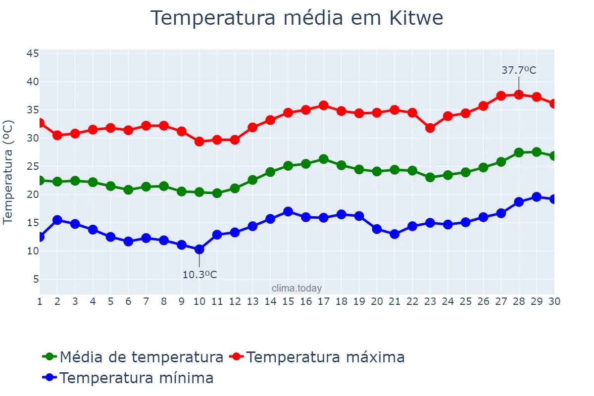 Temperatura em setembro em Kitwe, Copperbelt, ZM
