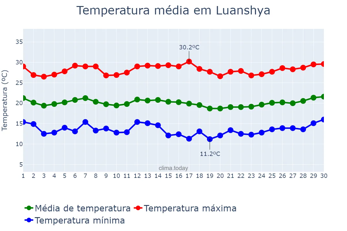 Temperatura em abril em Luanshya, Copperbelt, ZM
