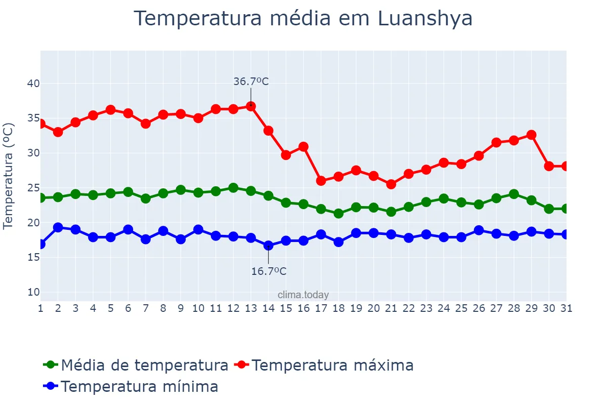 Temperatura em dezembro em Luanshya, Copperbelt, ZM