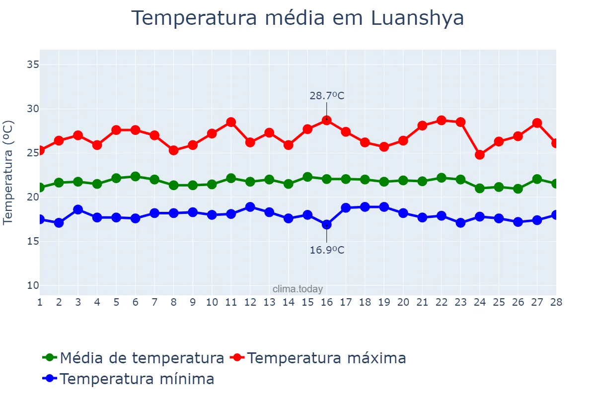 Temperatura em fevereiro em Luanshya, Copperbelt, ZM