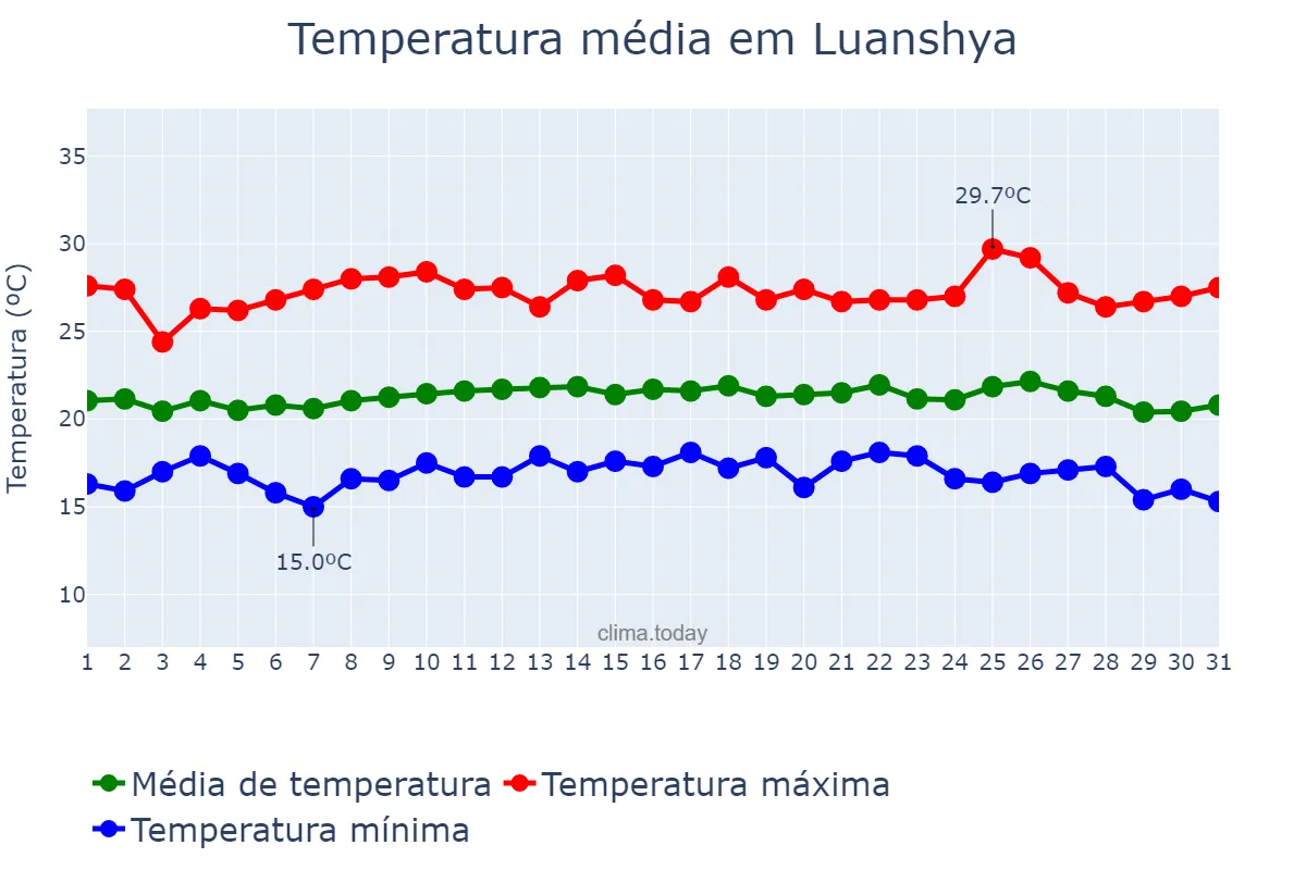 Temperatura em marco em Luanshya, Copperbelt, ZM