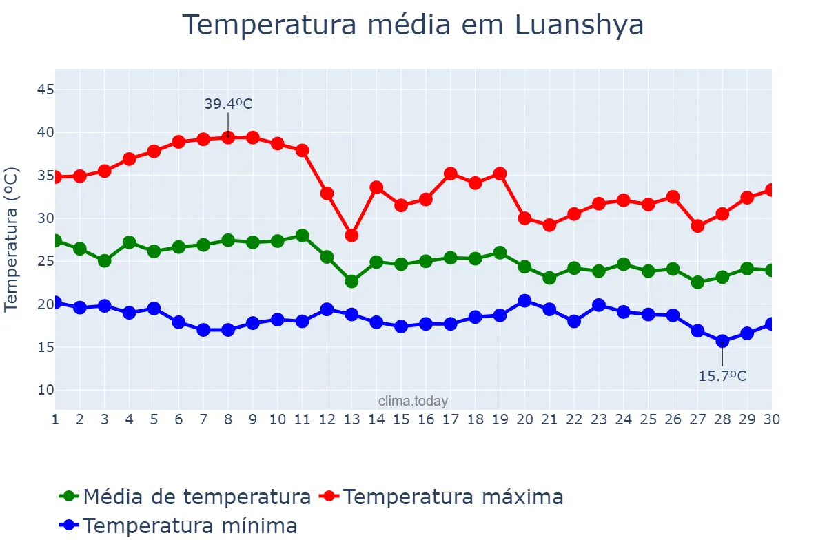 Temperatura em novembro em Luanshya, Copperbelt, ZM