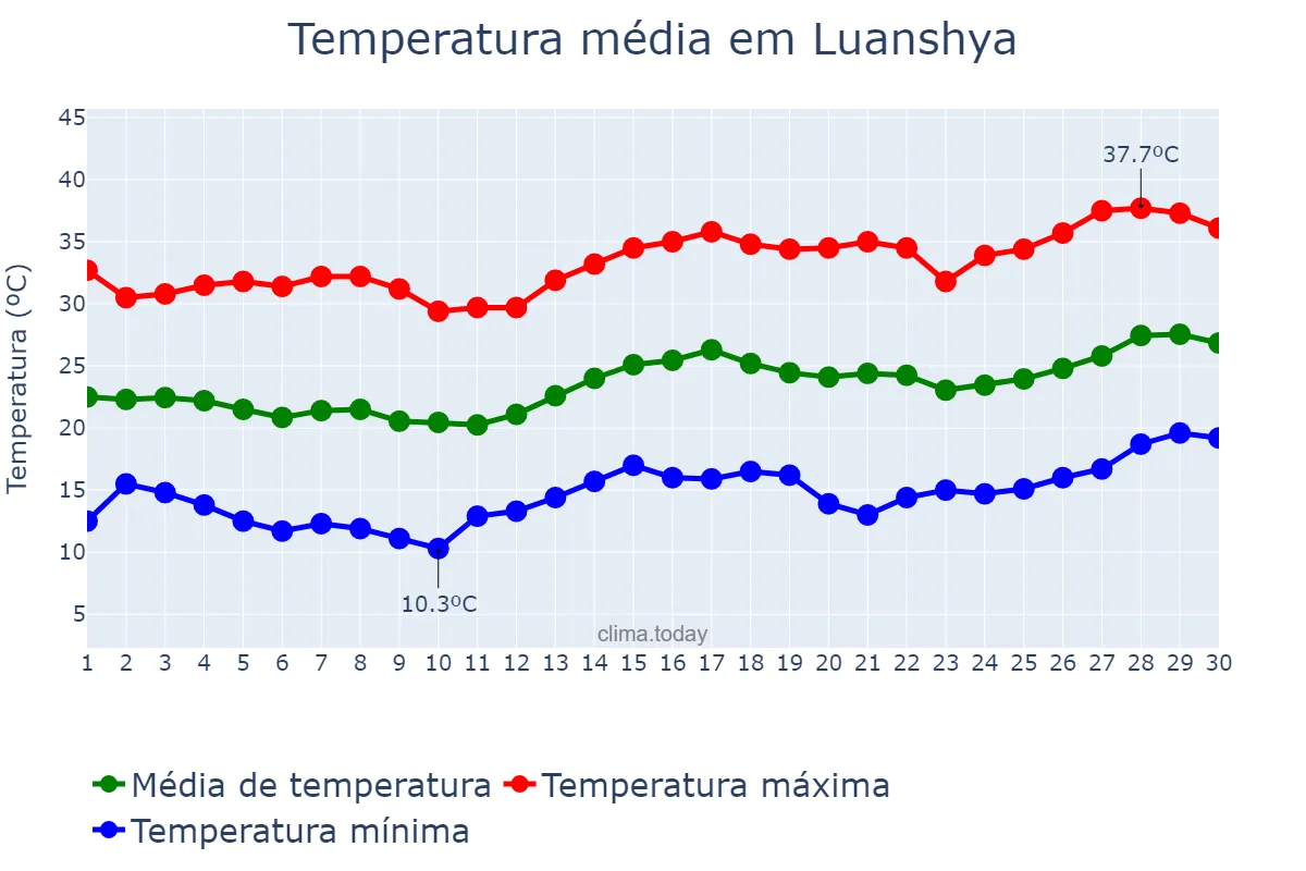 Temperatura em setembro em Luanshya, Copperbelt, ZM