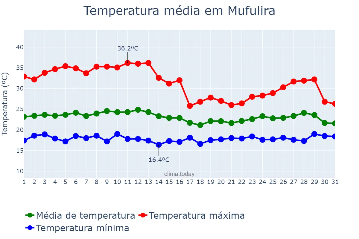 Temperatura em dezembro em Mufulira, Copperbelt, ZM