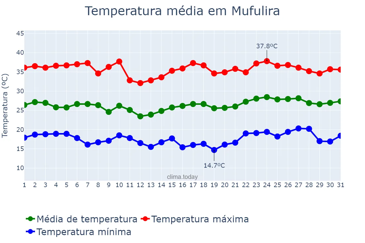 Temperatura em outubro em Mufulira, Copperbelt, ZM