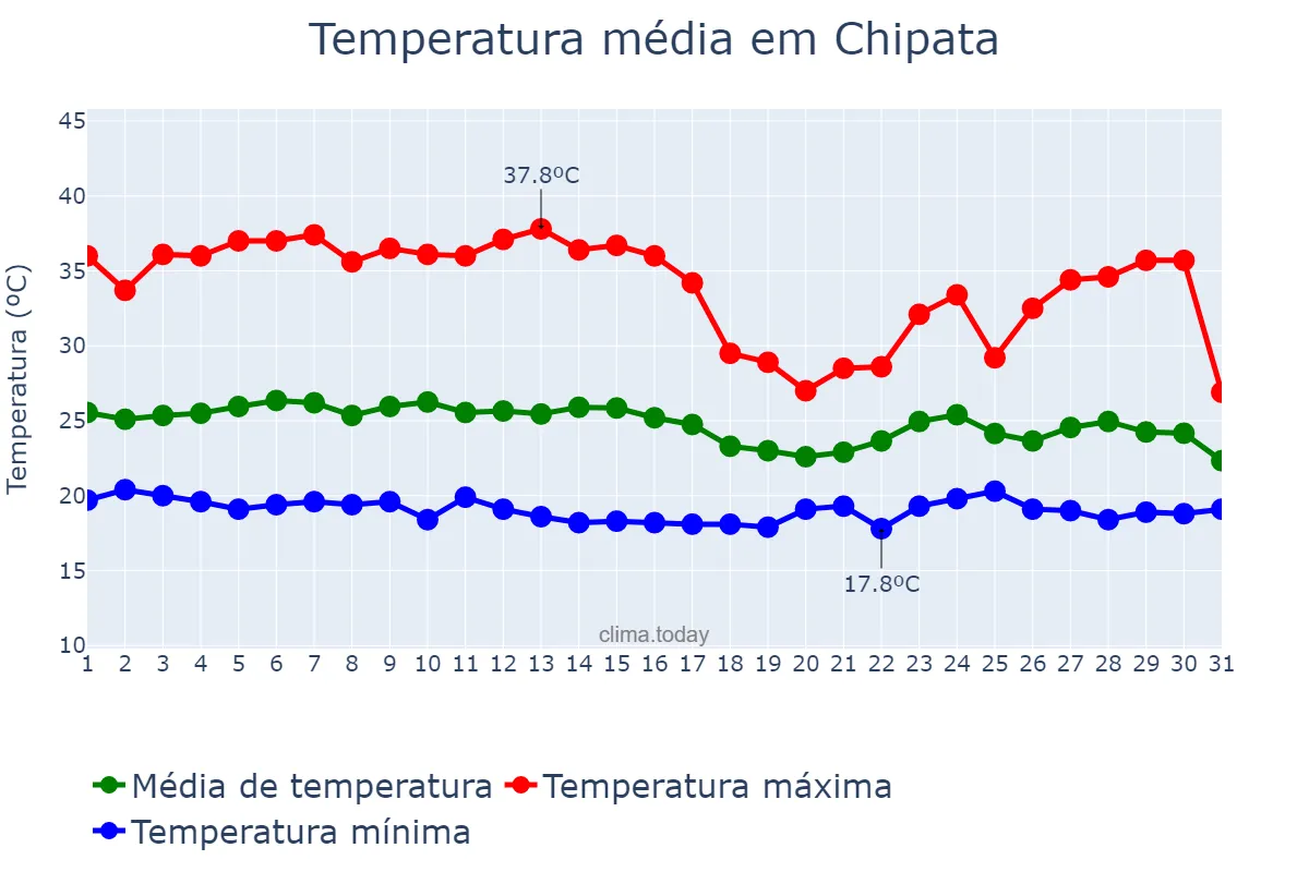 Temperatura em dezembro em Chipata, Eastern, ZM