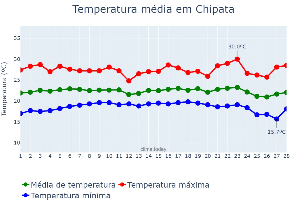 Temperatura em fevereiro em Chipata, Eastern, ZM