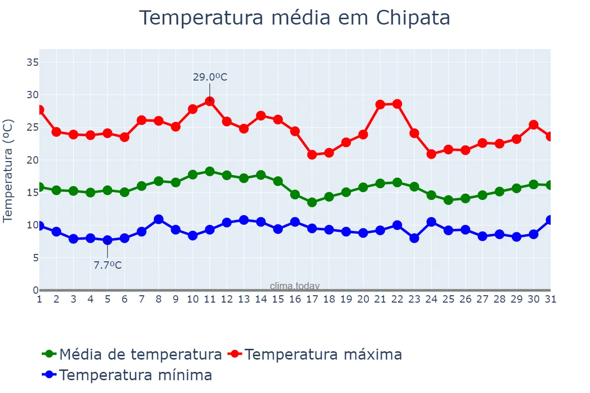 Temperatura em julho em Chipata, Eastern, ZM