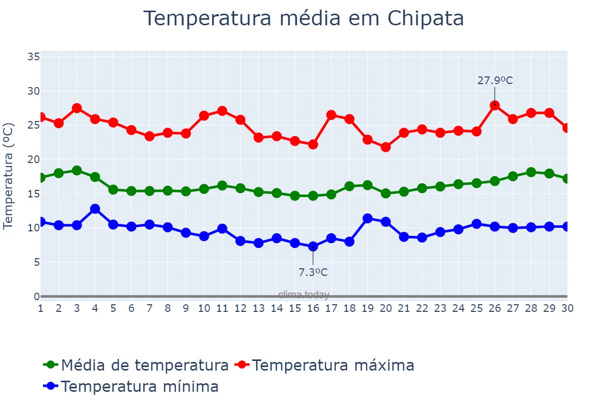 Temperatura em junho em Chipata, Eastern, ZM