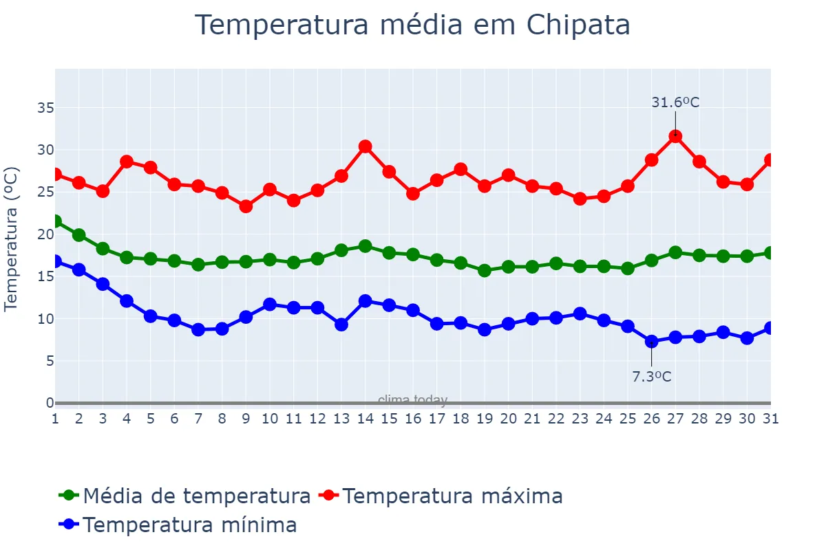 Temperatura em maio em Chipata, Eastern, ZM