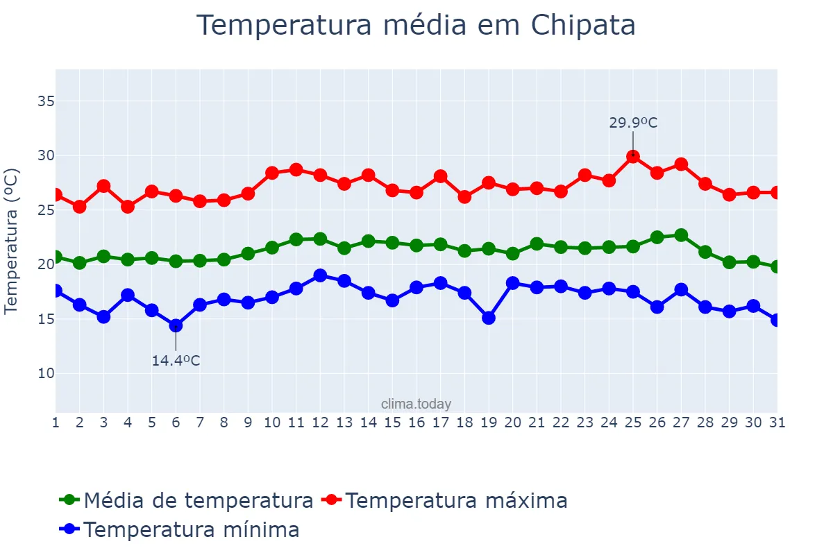 Temperatura em marco em Chipata, Eastern, ZM