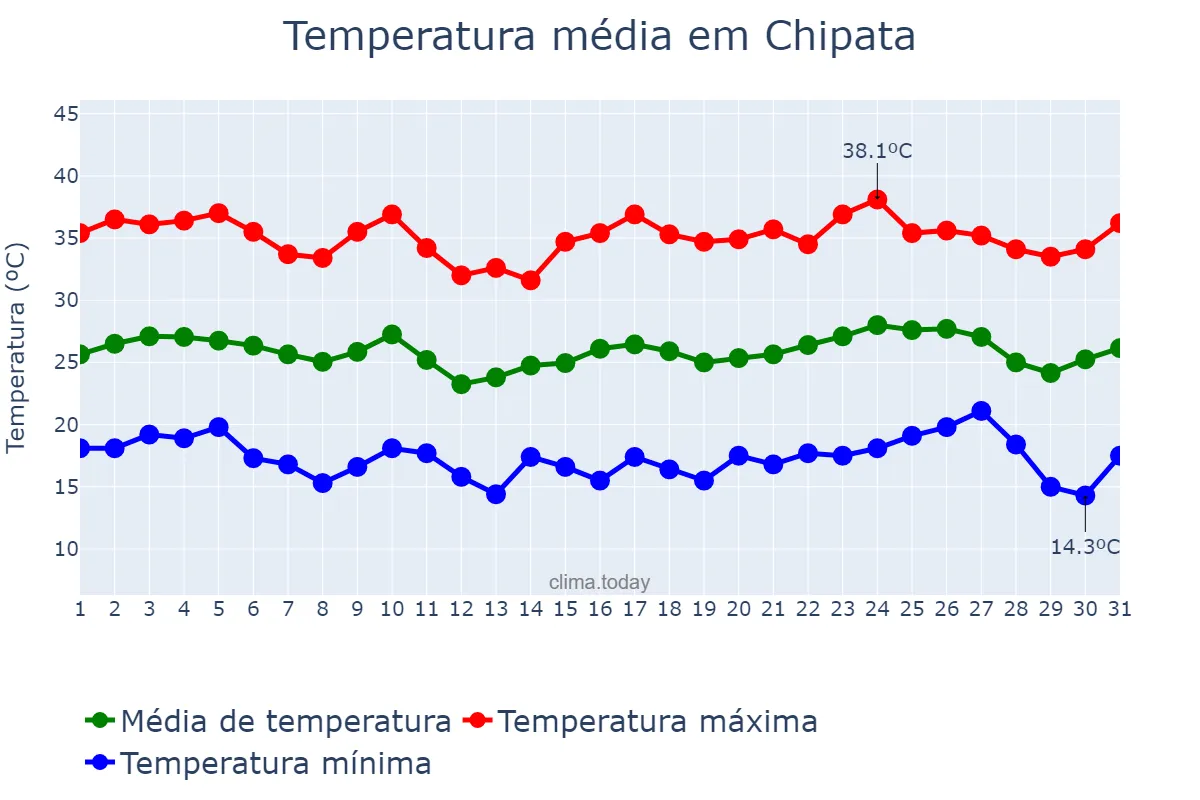 Temperatura em outubro em Chipata, Eastern, ZM