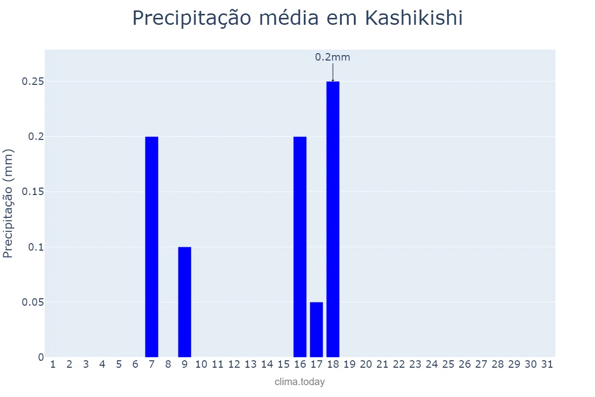 Precipitação em julho em Kashikishi, Luapula, ZM