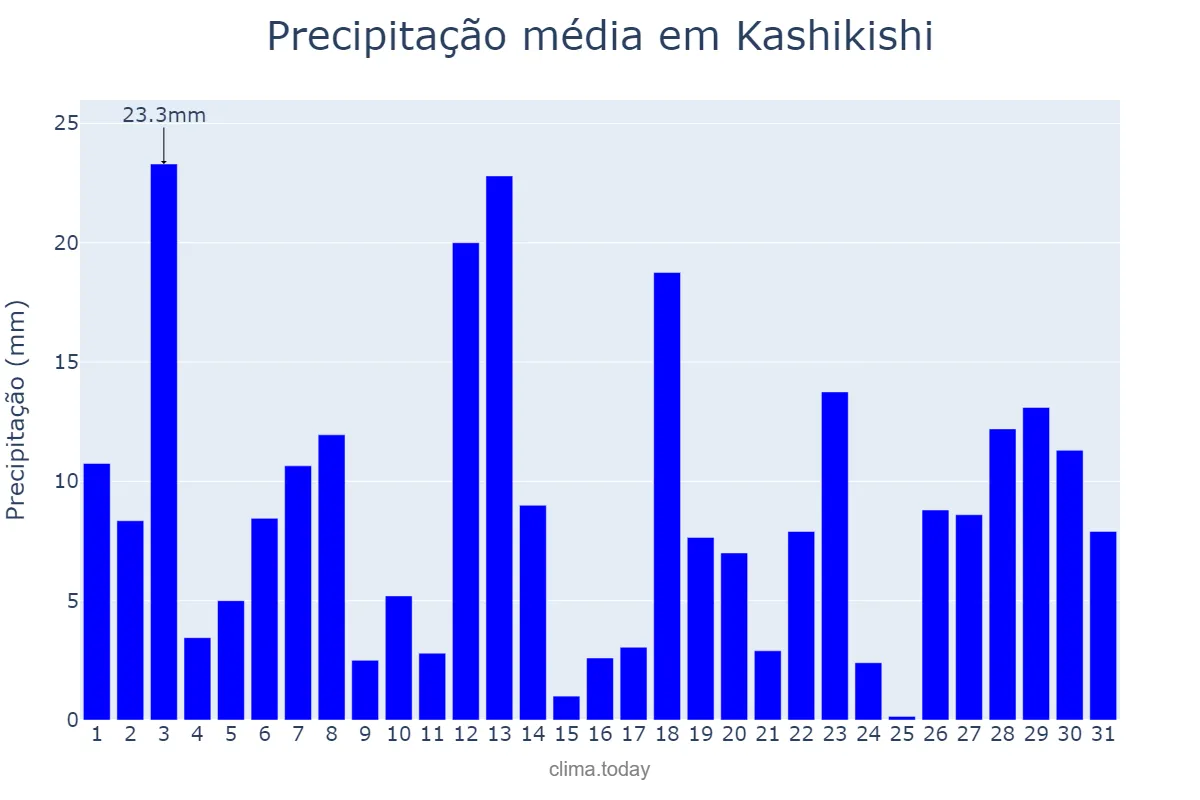 Precipitação em marco em Kashikishi, Luapula, ZM