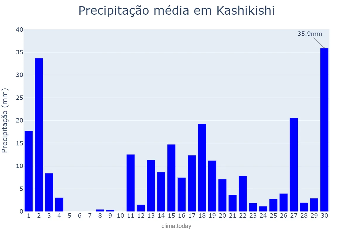 Precipitação em novembro em Kashikishi, Luapula, ZM